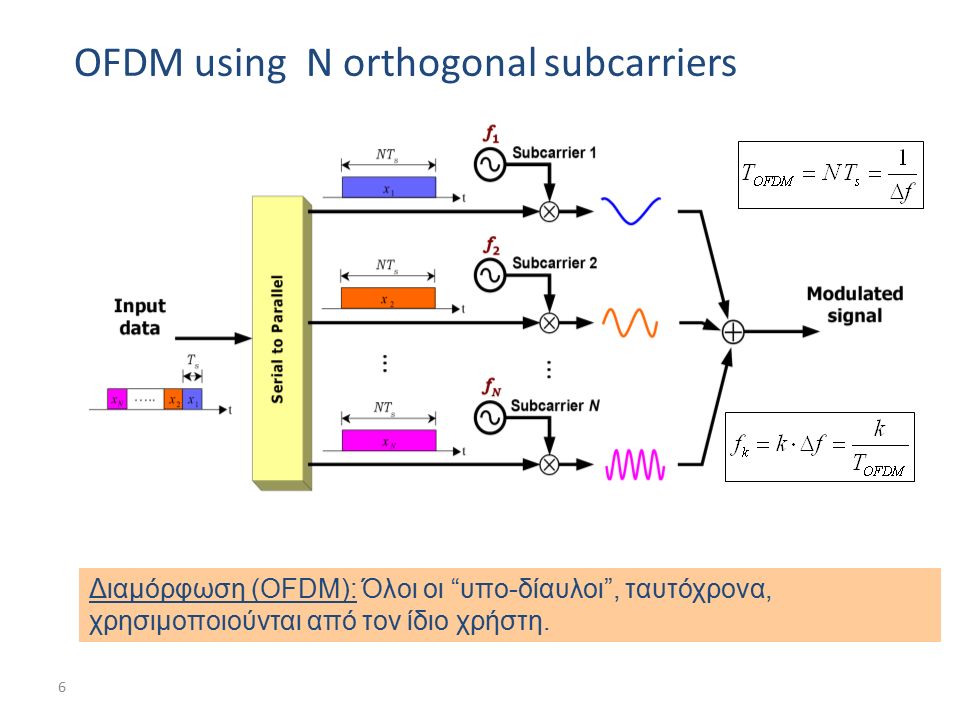 6 OFDM using N orthogonal subcarriers Διαμόρφωση (OFDM): Όλοι οι υπο-δίαυλοι , ταυτόχρονα, χρησιμοποιούνται από τον ίδιο χρήστη.