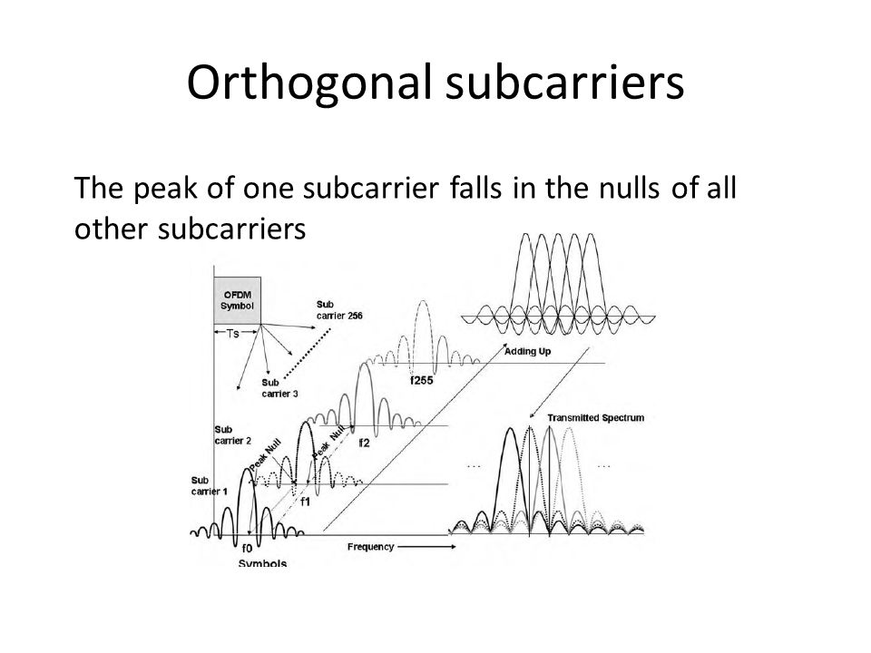 Orthogonal subcarriers The peak of one subcarrier falls in the nulls of all other subcarriers