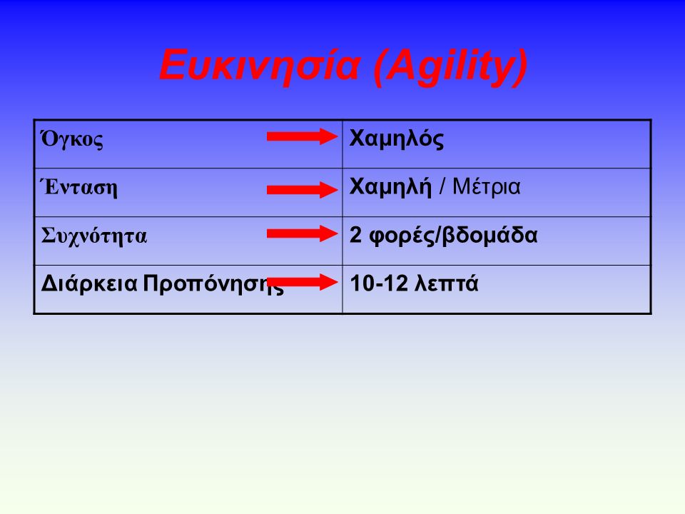 Ευκινησία (Agility) Όγκος Χαμηλός Ένταση Χαμηλή / Μέτρια Συχνότητα 2 φορές/βδομάδα Διάρκεια Προπόνησης10-12 λεπτά