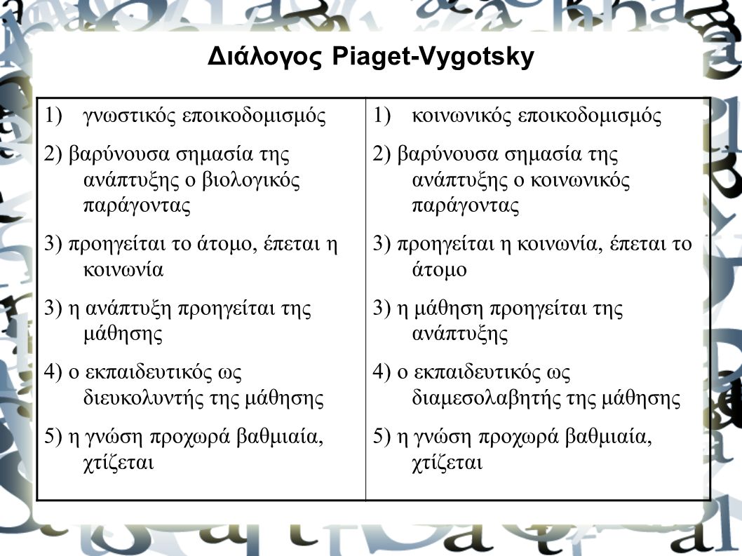 Διάλογος Piaget-Vygotsky 1)γνωστικός εποικοδομισμός 2) βαρύνουσα σημασία της ανάπτυξης ο βιολογικός παράγοντας 3) προηγείται το άτομο, έπεται η κοινωνία 3) η ανάπτυξη προηγείται της μάθησης 4) ο εκπαιδευτικός ως διευκολυντής της μάθησης 5) η γνώση προχωρά βαθμιαία, χτίζεται 1)κοινωνικός εποικοδομισμός 2) βαρύνουσα σημασία της ανάπτυξης ο κοινωνικός παράγοντας 3) προηγείται η κοινωνία, έπεται το άτομο 3) η μάθηση προηγείται της ανάπτυξης 4) ο εκπαιδευτικός ως διαμεσολαβητής της μάθησης 5) η γνώση προχωρά βαθμιαία, χτίζεται