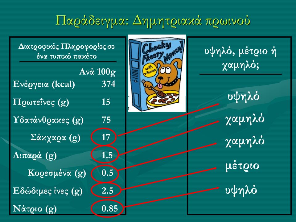 Παράδειγμα: Δημητριακά πρωινού Διατροφικές Πληροφορίες σε ένα τυπικό πακέτο Ανά 100g Ενέργεια (kcal)374 Πρωτεΐνες (g) 15 Υδατάνθρακες (g) 75 Σάκχαρα (g) 17 Λιπαρά (g) 1.5 Κορεσμένα (g)0.5 Εδώδιμες ίνες (g) 2.5 Νάτριο (g) 0.85 υψηλό, μέτριο ή χαμηλό; υψηλό χαμηλό υψηλό μέτριο