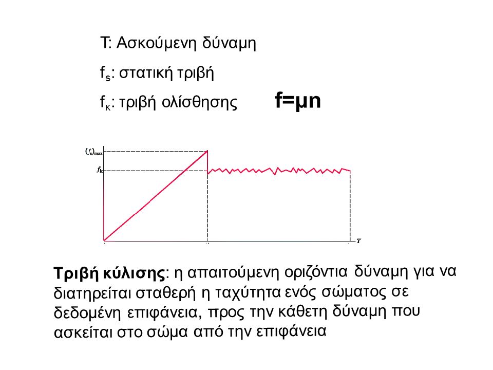 Τ: Ασκούμενη δύναμη f s : στατική τριβή f κ : τριβή ολίσθησης f=μn Τριβή κύλισης: η απαιτούμενη οριζόντια δύναμη για να διατηρείται σταθερή η ταχύτητα ενός σώματος σε δεδομένη επιφάνεια, προς την κάθετη δύναμη που ασκείται στο σώμα από την επιφάνεια