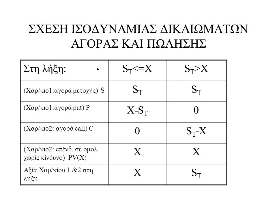ΣΧΕΣΗ ΙΣΟΔΥΝΑΜΙΑΣ ΔΙΚΑΙΩΜΑΤΩΝ ΑΓΟΡΑΣ ΚΑΙ ΠΩΛΗΣΗΣ Στη λήξη:S Τ <=XS Τ >X (Χαρ/κιο1:αγορά μετοχής) S SΤSΤ SΤSΤ (Χαρ/κιο1:αγορά put) P X-S Τ 0 (Χαρ/κιο2: αγορά call) C 0S Τ -X (Χαρ/κιο2: επένδ.