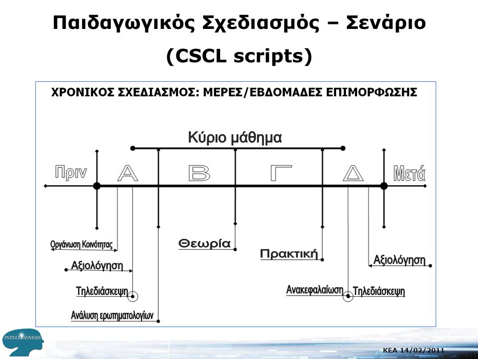 KEA 14/02/2011 Παιδαγωγικός Σχεδιασμός – Σενάριο (CSCL scripts)