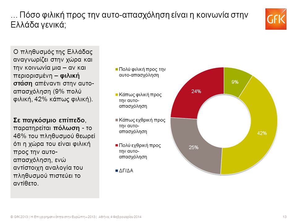 © GfK 2013 | Η Επιχειρηματικότητα στην Ευρώπη – 2013 | Αθήνα, 4 Φεβρουαρίου