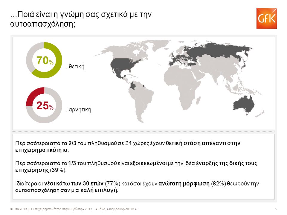© GfK 2013 | Η Επιχειρηματικότητα στην Ευρώπη – 2013 | Αθήνα, 4 Φεβρουαρίου Ποιά είναι η γνώμη σας σχετικά με την αυτοαπασχόληση; 25 % 70 %...θετική...αρνητική Περισσότεροι από τα 2/3 του πληθυσμού σε 24 χώρες έχουν θετική στάση απέναντι στην επιχειρηματικότητα.