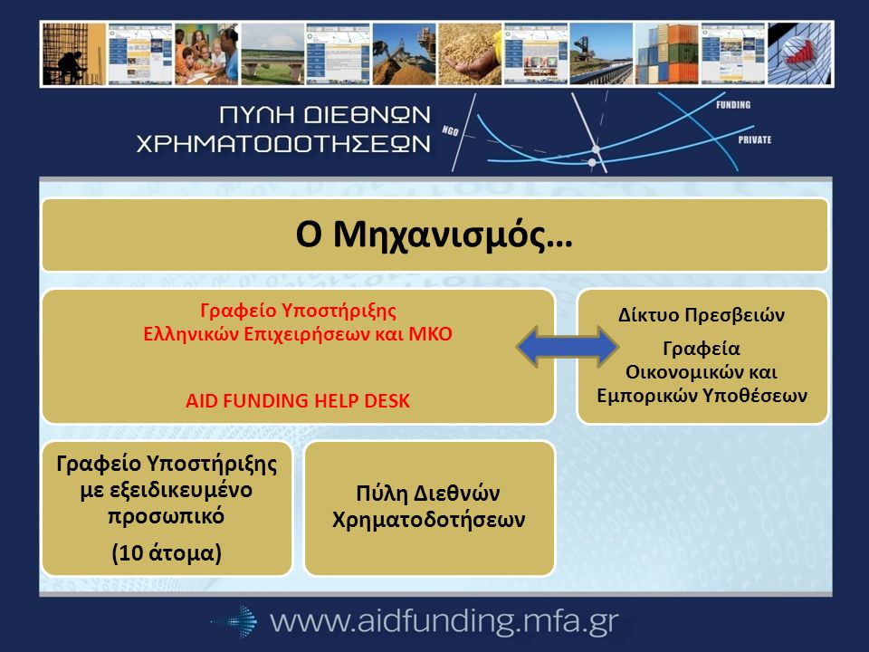 Ο Μηχανισμός… Γραφείο Υποστήριξης Ελληνικών Επιχειρήσεων και ΜΚΟ AID FUNDING HELP DESK Γραφείο Υποστήριξης με εξειδικευμένο προσωπικό (10 άτομα) Πύλη Διεθνών Χρηματοδοτήσεων Δίκτυο Πρεσβειών Γραφεία Οικονομικών και Εμπορικών Υποθέσεων