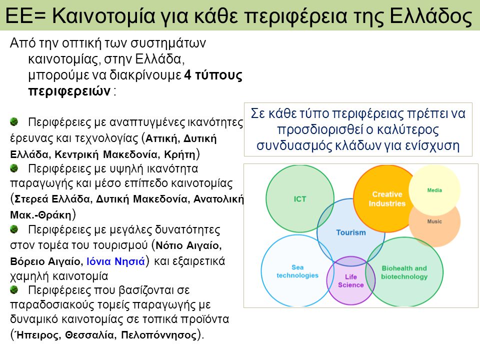 ΕΕ= Καινοτομία για κάθε περιφέρεια της Ελλάδος Από την οπτική των συστημάτων καινοτομίας, στην Ελλάδα, μπορούμε να διακρίνουμε 4 τύπους περιφερειών : Περιφέρειες με αναπτυγμένες ικανότητες έρευνας και τεχνολογίας ( Αττική, Δυτική Ελλάδα, Κεντρική Μακεδονία, Κρήτη ) Περιφέρειες με υψηλή ικανότητα παραγωγής και μέσο επίπεδο καινοτομίας ( Στερεά Ελλάδα, Δυτική Μακεδονία, Ανατολική Μακ.-Θράκη ) Περιφέρειες με μεγάλες δυνατότητες στον τομέα του τουρισμού ( Νότιο Αιγαίο, Βόρειο Αιγαίο, Ιόνια Νησιά ) και εξαιρετικά χαμηλή καινοτομία Περιφέρειες που βασίζονται σε παραδοσιακούς τομείς παραγωγής με δυναμικό καινοτομίας σε τοπικά προϊόντα ( Ήπειρος, Θεσσαλία, Πελοπόννησος ).
