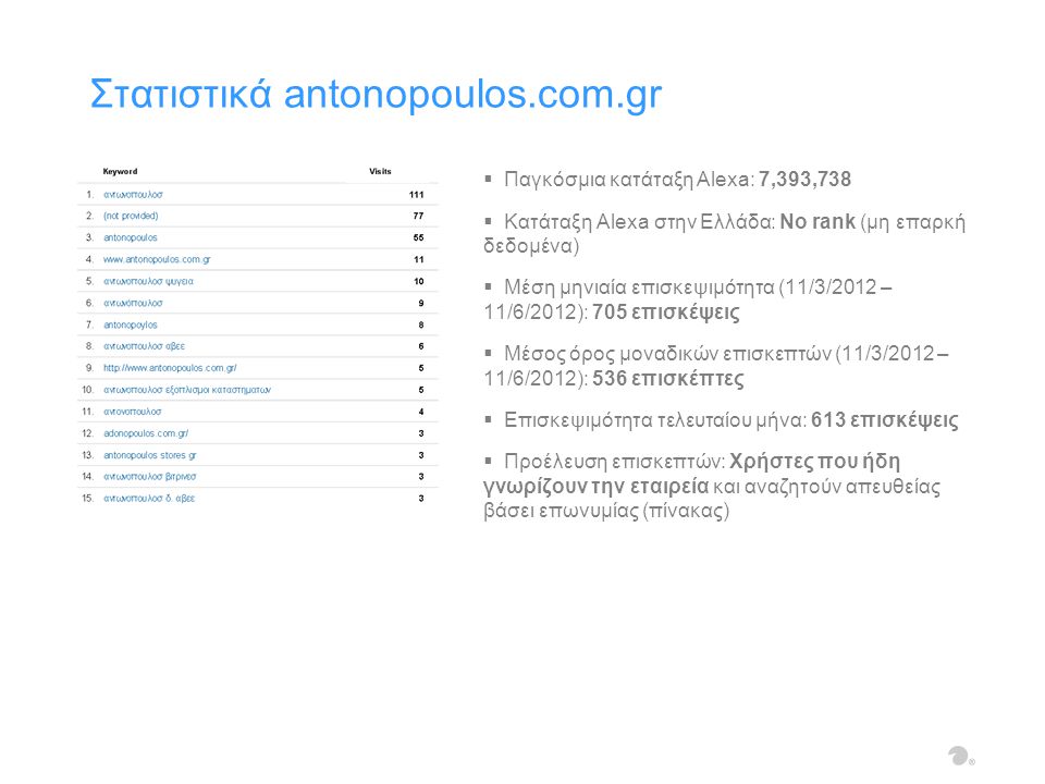  Παγκόσμια κατάταξη Alexa: 7,393,738  Κατάταξη Alexa στην Ελλάδα: No rank (μη επαρκή δεδομένα)  Μέση μηνιαία επισκεψιμότητα (11/3/2012 – 11/6/2012): 705 επισκέψεις  Μέσος όρος μοναδικών επισκεπτών (11/3/2012 – 11/6/2012): 536 επισκέπτες  Επισκεψιμότητα τελευταίου μήνα: 613 επισκέψεις  Προέλευση επισκεπτών: Χρήστες που ήδη γνωρίζουν την εταιρεία και αναζητούν απευθείας βάσει επωνυμίας (πίνακας) Στατιστικά antonopoulos.com.gr