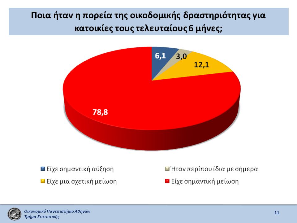 Οικονομικό Πανεπιστήμιο Αθηνών Τμήμα Στατιστικής Ποια ήταν η πορεία της οικοδομικής δραστηριότητας για κατοικίες τους τελευταίους 6 μήνες; 11