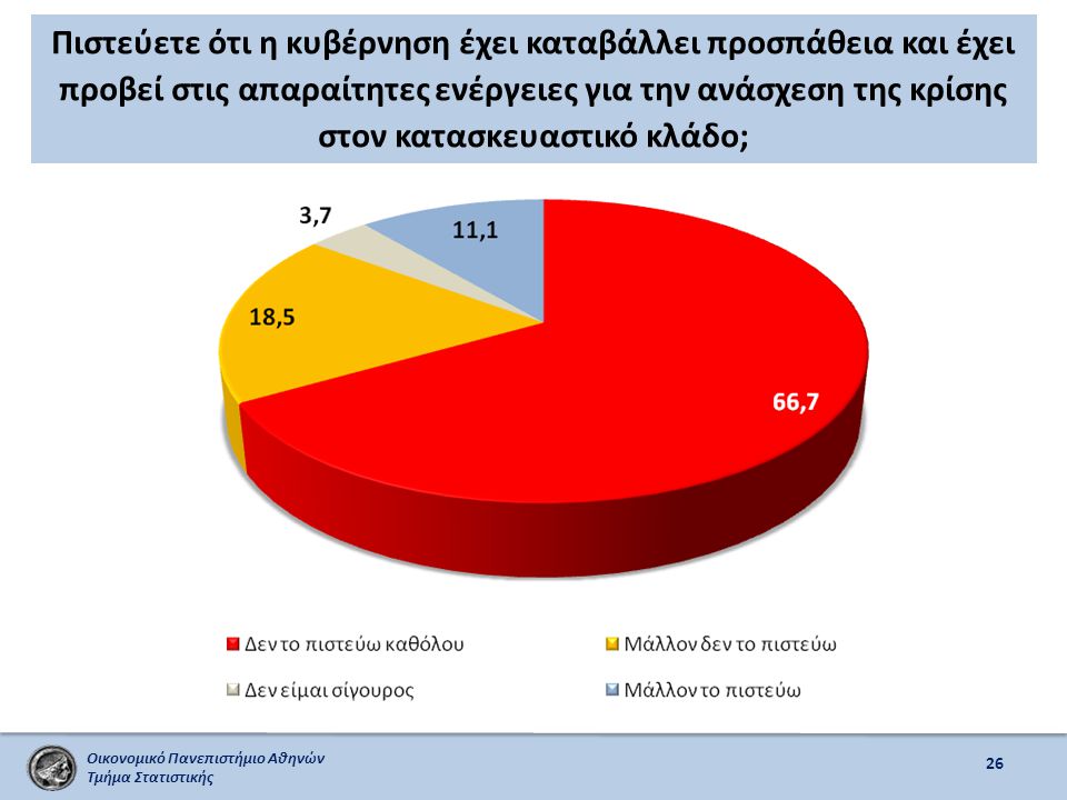 Οικονομικό Πανεπιστήμιο Αθηνών Τμήμα Στατιστικής Πιστεύετε ότι η κυβέρνηση έχει καταβάλλει προσπάθεια και έχει προβεί στις απαραίτητες ενέργειες για την ανάσχεση της κρίσης στον κατασκευαστικό κλάδο; 26