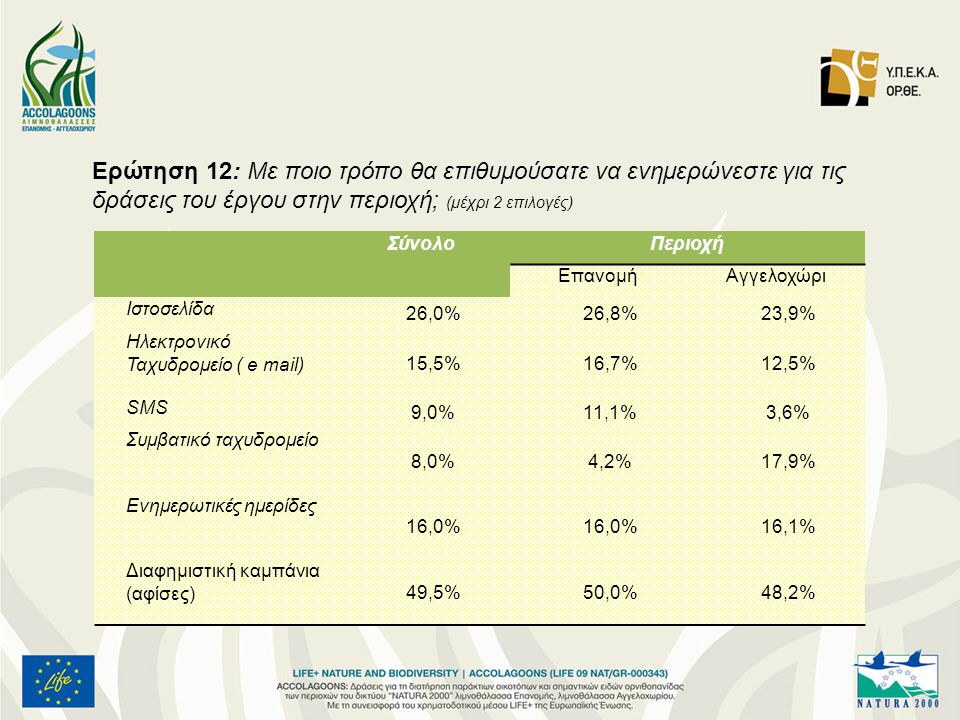 Ερώτηση 12: Με ποιο τρόπο θα επιθυμούσατε να ενημερώνεστε για τις δράσεις του έργου στην περιοχή; (μέχρι 2 επιλογές) ΣύνολοΠεριοχή ΕπανομήΑγγελοχώρι Ιστοσελίδα 26,0%26,8%23,9% Ηλεκτρονικό Ταχυδρομείο ( e mail) 15,5%16,7%12,5% SMS 9,0%11,1%3,6% Συμβατικό ταχυδρομείο 8,0%4,2%17,9% Ενημερωτικές ημερίδες 16,0% 16,1% Διαφημιστική καμπάνια (αφίσες) 49,5%50,0%48,2%