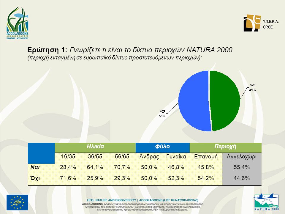 Ερώτηση 1: Γνωρίζετε τι είναι το δίκτυο περιοχών NATURA 2000 (περιοχή ενταγμένη σε ευρωπαϊκό δίκτυο προστατευόμενων περιοχών); ΗλικίαΦύλοΠεριοχή 16/3536/5556/65ΆνδραςΓυναίκαΕπανομήΑγγελοχώρι Ναι28,4%64,1%70,7%50,0%46,8%45,8%55,4% Όχι71,6%25,9%29,3%50,0%52,3%54,2%44,6%