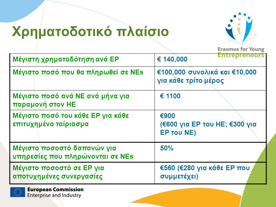 Χρηματοδοτικό πλαίσιο Μέγιστη χρηματοδότηση ανά EP€ 140,000 Μέγιστο ποσό που θα πληρωθεί σε NEs€100,000 συνολικά και €10,000 για κάθε τρίτο μέρος Μέγιστο ποσό ανά NE ανά μήνα για παραμονή στον HE € 1100 Μέγιστο ποσό του κάθε ΕΡ για κάθε επιτυχημένο ταίριασμα €900 (€600 για EP του HE; €300 για EP του NE) Μέγιστο ποσοστό δαπανών για υπηρεσίες που πληρώνονται σε NEs 50% Μέγιστο ποσοστό σε ΕΡ για αποτυχημένες συνεργασίες €560 (€280 για κάθε EP που συμμετέχει)