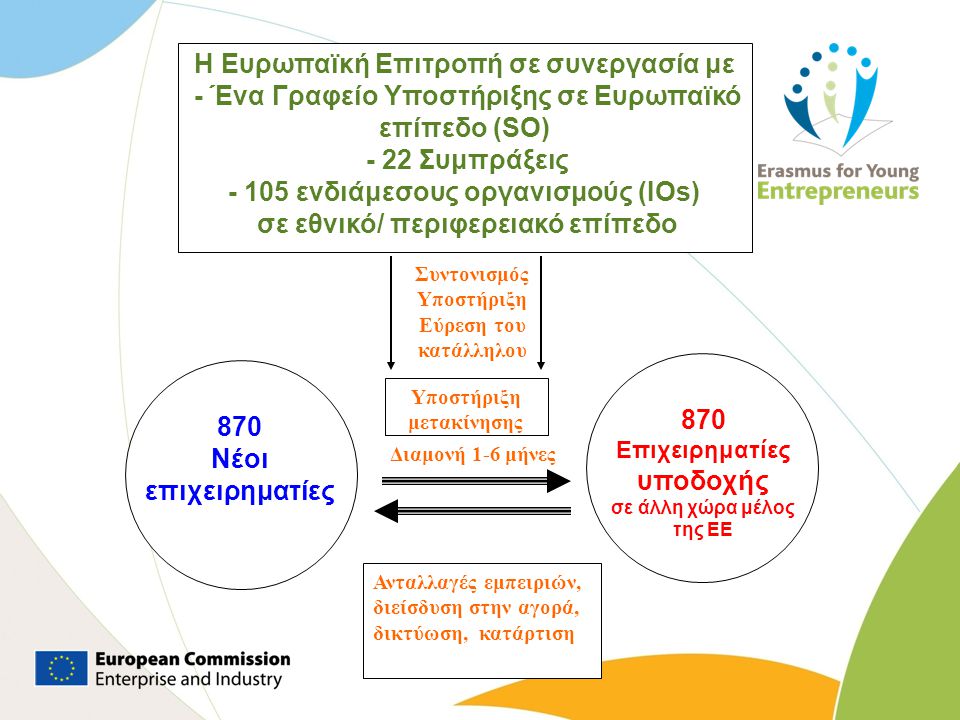 Διαμονή 1-6 μήνες 870 Νέοι επιχειρηματίες 870 Επιχειρηματίες υποδοχής σε άλλη χώρα μέλος της ΕΕ Η Ευρωπαϊκή Επιτροπή σε συνεργασία με - Ένα Γραφείο Υποστήριξης σε Ευρωπαϊκό επίπεδο (SO) - 22 Συμπράξεις ενδιάμεσους οργανισμούς (IOs) σε εθνικό/ περιφερειακό επίπεδο Συντονισμός Υποστήριξη Εύρεση του κατάλληλου Υποστήριξη μετακίνησης Ανταλλαγές εμπειριών, διείσδυση στην αγορά, δικτύωση, κατάρτιση