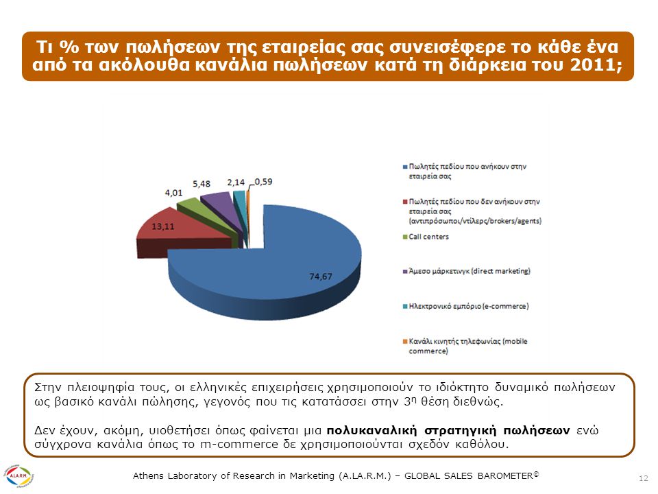 Athens Laboratory of Research in Marketing (A.LA.R.M.) – GLOBAL SALES BAROMETER © Τι % των πωλήσεων της εταιρείας σας συνεισέφερε το κάθε ένα από τα ακόλουθα κανάλια πωλήσεων κατά τη διάρκεια του 2011; 12 Στην πλειοψηφία τους, οι ελληνικές επιχειρήσεις χρησιμοποιούν το ιδιόκτητο δυναμικό πωλήσεων ως βασικό κανάλι πώλησης, γεγονός που τις κατατάσσει στην 3 η θέση διεθνώς.