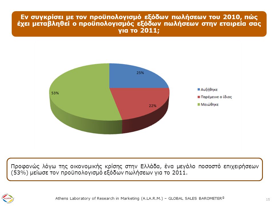 Athens Laboratory of Research in Marketing (A.LA.R.M.) – GLOBAL SALES BAROMETER © Εν συγκρίσει με τον προϋπολογισμό εξόδων πωλήσεων του 2010, πώς έχει μεταβληθεί ο προϋπολογισμός εξόδων πωλήσεων στην εταιρεία σας για το 2011; 15 Προφανώς λόγω της οικονομικής κρίσης στην Ελλάδα, ένα μεγάλο ποσοστό επιχειρήσεων (53%) μείωσε τον προϋπολογισμό εξόδων πωλήσεων για το 2011.