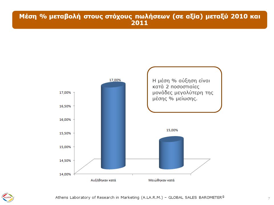 Athens Laboratory of Research in Marketing (A.LA.R.M.) – GLOBAL SALES BAROMETER © Μέση % μεταβολή στους στόχους πωλήσεων (σε αξία) μεταξύ 2010 και Η μέση % αύξηση είναι κατά 2 ποσοστιαίες μονάδες μεγαλύτερη της μέσης % μείωσης.