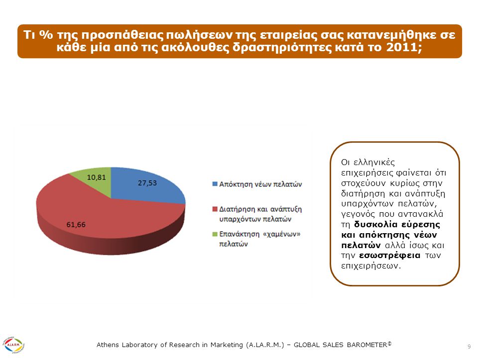 Athens Laboratory of Research in Marketing (A.LA.R.M.) – GLOBAL SALES BAROMETER © Τι % της προσπάθειας πωλήσεων της εταιρείας σας κατανεμήθηκε σε κάθε μία από τις ακόλουθες δραστηριότητες κατά το 2011; 9 Οι ελληνικές επιχειρήσεις φαίνεται ότι στοχεύουν κυρίως στην διατήρηση και ανάπτυξη υπαρχόντων πελατών, γεγονός που αντανακλά τη δυσκολία εύρεσης και απόκτησης νέων πελατών αλλά ίσως και την εσωστρέφεια των επιχειρήσεων.