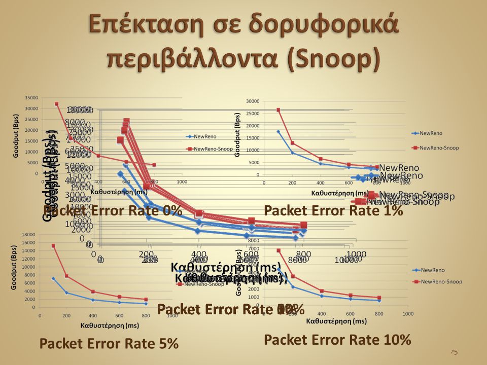 25 Packet Error Rate 0%Packet Error Rate 1%Packet Error Rate 5%Packet Error Rate 10% 25 Packet Error Rate 0%Packet Error Rate 1% Packet Error Rate 5% Packet Error Rate 10%