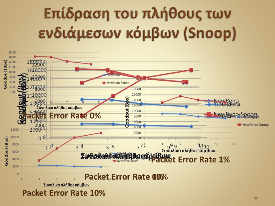 29 Packet Error Rate 0%Packet Error Rate 1%Packet Error Rate 10% 29 Packet Error Rate 0% Packet Error Rate 1% Packet Error Rate 10%