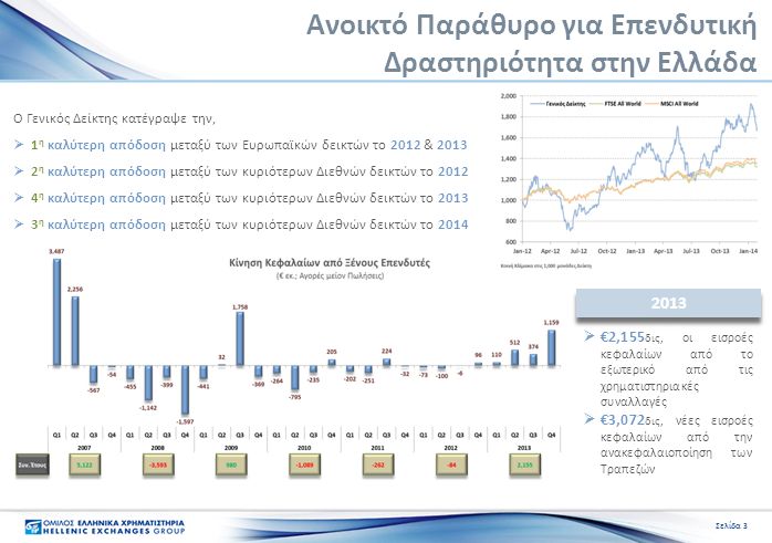 Ανοικτό Παράθυρο για Επενδυτική Δραστηριότητα στην Ελλάδα Σελίδα 3 Ο Γενικός Δείκτης κατέγραψε την,  1 η καλύτερη απόδοση μεταξύ των Ευρωπαϊκών δεικτών το 2012 & 2013  2 η καλύτερη απόδοση μεταξύ των κυριότερων Διεθνών δεικτών το 2012  4 η καλύτερη απόδοση μεταξύ των κυριότερων Διεθνών δεικτών το 2013  3 η καλύτερη απόδοση μεταξύ των κυριότερων Διεθνών δεικτών το 2014  €2,155 δις, οι εισροές κεφαλαίων από το εξωτερικό από τις χρηματιστηριακές συναλλαγές  €3,072 δις, νέες εισροές κεφαλαίων από την ανακεφαλαιοποίηση των Τραπεζών 2013