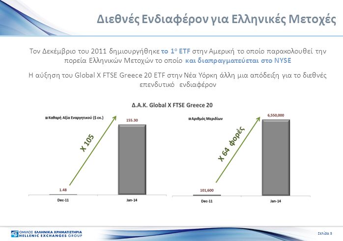 Διεθνές Ενδιαφέρον για Ελληνικές Μετοχές Τον Δεκέμβριο του 2011 δημιουργήθηκε το 1 ο ETF στην Αμερική το οποίο παρακολουθεί την πορεία Ελληνικών Μετοχών το οποίο και διαπραγματεύεται στο NYSE Η αύξηση του Global X FTSE Greece 20 ETF στην Νέα Υόρκη άλλη μια απόδειξη για το διεθνές επενδυτικό ενδιαφέρον Σελίδα 5