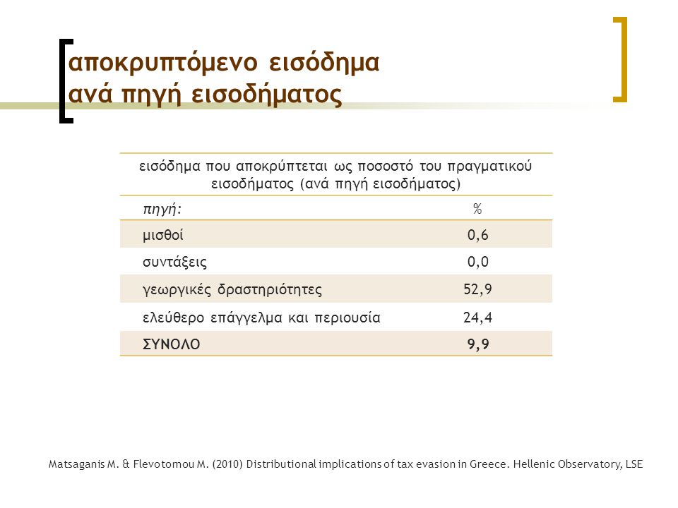 αποκρυπτόμενο εισόδημα ανά πηγή εισοδήματος εισόδημα που αποκρύπτεται ως ποσοστό του πραγματικού εισοδήματος (ανά πηγή εισοδήματος) πηγή:% μισθοί0,6 συντάξεις0,0 γεωργικές δραστηριότητες52,9 ελεύθερο επάγγελμα και περιουσία24,4 ΣΥΝΟΛΟ9,9 Matsaganis M.