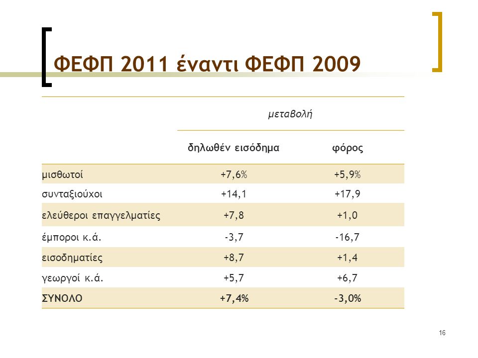 16 ΦΕΦΠ 2011 έναντι ΦΕΦΠ 2009 μεταβολή δηλωθέν εισόδημαφόρος μισθωτοί+7,6%+5,9% συνταξιούχοι+14,1+17,9 ελεύθεροι επαγγελματίες+7,8+1,0 έμποροι κ.ά.-3,7-16,7 εισοδηματίες+8,7+1,4 γεωργοί κ.ά.+5,7+6,7 ΣΥΝΟΛO+7,4%-3,0%