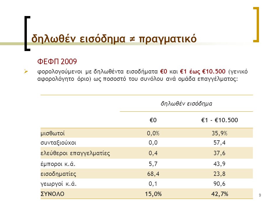 9 δηλωθέν εισόδημα ≠ πραγματικό ΦΕΦΠ 2009  φορολογούμενοι με δηλωθέντα εισοδήματα €0 και €1 έως € (γενικό αφορολόγητο όριο) ως ποσοστό του συνόλου ανά ομάδα επαγγέλματος: δηλωθέν εισόδημα €0€1 - € μισθωτοί0,0%35,9% συνταξιούχοι0,057,4 ελεύθεροι επαγγελματίες0,437,6 έμποροι κ.ά.5,743,9 εισοδηματίες68,423,8 γεωργοί κ.ά.0,190,6 ΣΥΝΟΛO15,0%42,7%