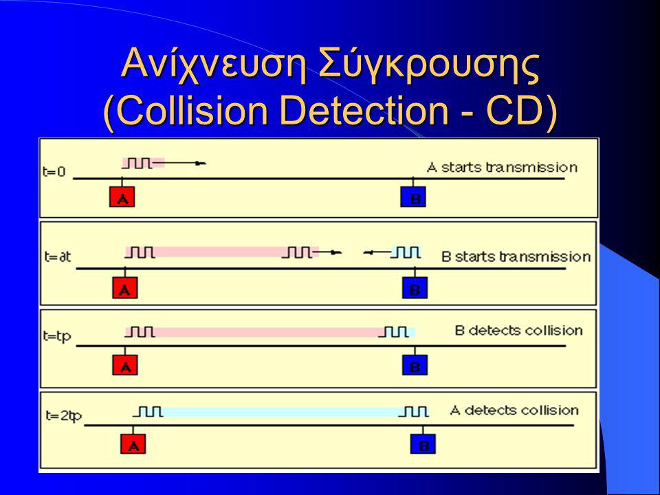 Ανίχνευση Σύγκρουσης (Collision Detection - CD)