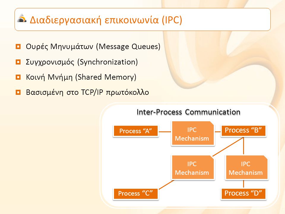Διαδιεργασιακή επικοινωνία (IPC)  Ουρές Μηνυμάτων (Message Queues)  Συγχρονισμός (Synchronization)  Κοινή Μνήμη (Shared Memory)  Βασισμένη στο TCP/IP πρωτόκολλο Process A Process B Process D Process C IPC Mechanism IPC Mechanism IPC Mechanism IPC Mechanism IPC Mechanism IPC Mechanism Inter-Process Communication