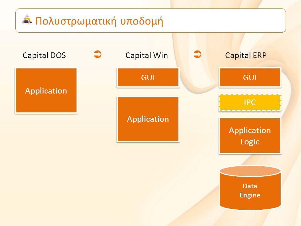 Πολυστρωματική υποδομή  Capital Win Capital DOS  Capital ERP Application GUI Application Logic Application Logic IPC Data Engine GUI