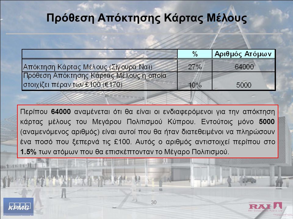 30 Πρόθεση Απόκτησης Κάρτας Μέλους Περίπου αναμένεται ότι θα είναι οι ενδιαφερόμενοι για την απόκτηση κάρτας μέλους του Μεγάρου Πολιτισμού Κύπρου.