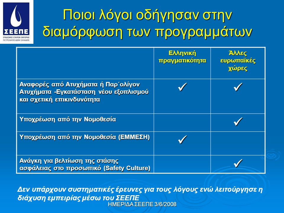 ΗΜΕΡΙΔΑ ΣΕΕΠΕ 3/6/2008 Ποιοι λόγοι οδήγησαν στην διαμόρφωση των προγραμμάτων Ελληνική πραγματικότητα Άλλες ευρωπαϊκές χώρες Αναφορές από Ατυχήματα ή Παρ΄ολίγον Ατυχήματα -Εγκατάσταση νέου εξοπλισμού και σχετική επικινδυνότητα  Υποχρέωση από την Νομοθεσία  Υποχρέωση από την Νομοθεσία (ΕΜΜΕΣΗ)  Ανάγκη για βελτίωση της στάσης ασφάλειας στο προσωπικό (Safety Culture)  Δεν υπάρχουν συστηματικές έρευνες για τους λόγους ενώ λειτούργησε η διάχυση εμπειρίας μέσω του ΣΕΕΠΕ