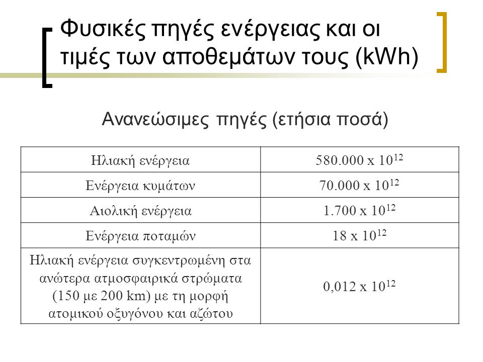 Φυσικές πηγές ενέργειας και οι τιμές των αποθεμάτων τους (kWh) Ανανεώσιμες πηγές (ετήσια ποσά) Ηλιακή ενέργεια x Ενέργεια κυμάτων x Αιολική ενέργεια1.700 x Ενέργεια ποταμών18 x Ηλιακή ενέργεια συγκεντρωμένη στα ανώτερα ατμοσφαιρικά στρώματα (150 με 200 km) με τη μορφή ατομικού οξυγόνου και αζώτου 0,012 x 10 12