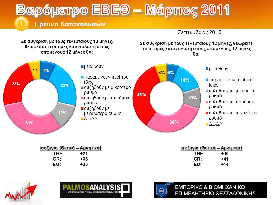Έρευνα Καταναλωτών 1 Ισοζύγια (Θετικά – Αρνητικά ) THE: +36 GR:+41 EU:+14 Ισοζύγια (Θετικά – Αρνητικά ) THE: +21 GR:+33 EU:+33 Σεπτέμβριος 2010