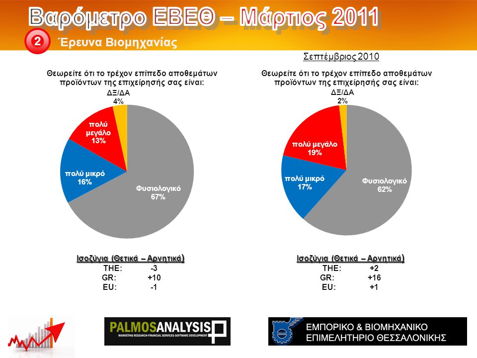 Έρευνα Βιομηχανίας 2 Ισοζύγια (Θετικά – Αρνητικά ) THE: +2 GR:+16 EU:+1 Ισοζύγια (Θετικά – Αρνητικά ) THE: -3 GR:+10 EU:-1 Σεπτέμβριος 2010
