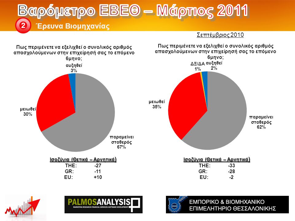 Έρευνα Βιομηχανίας 2 Ισοζύγια (Θετικά – Αρνητικά ) THE: -33 GR:-28 EU:-2 Ισοζύγια (Θετικά – Αρνητικά ) THE: -27 GR:-11 EU:+10 Σεπτέμβριος 2010