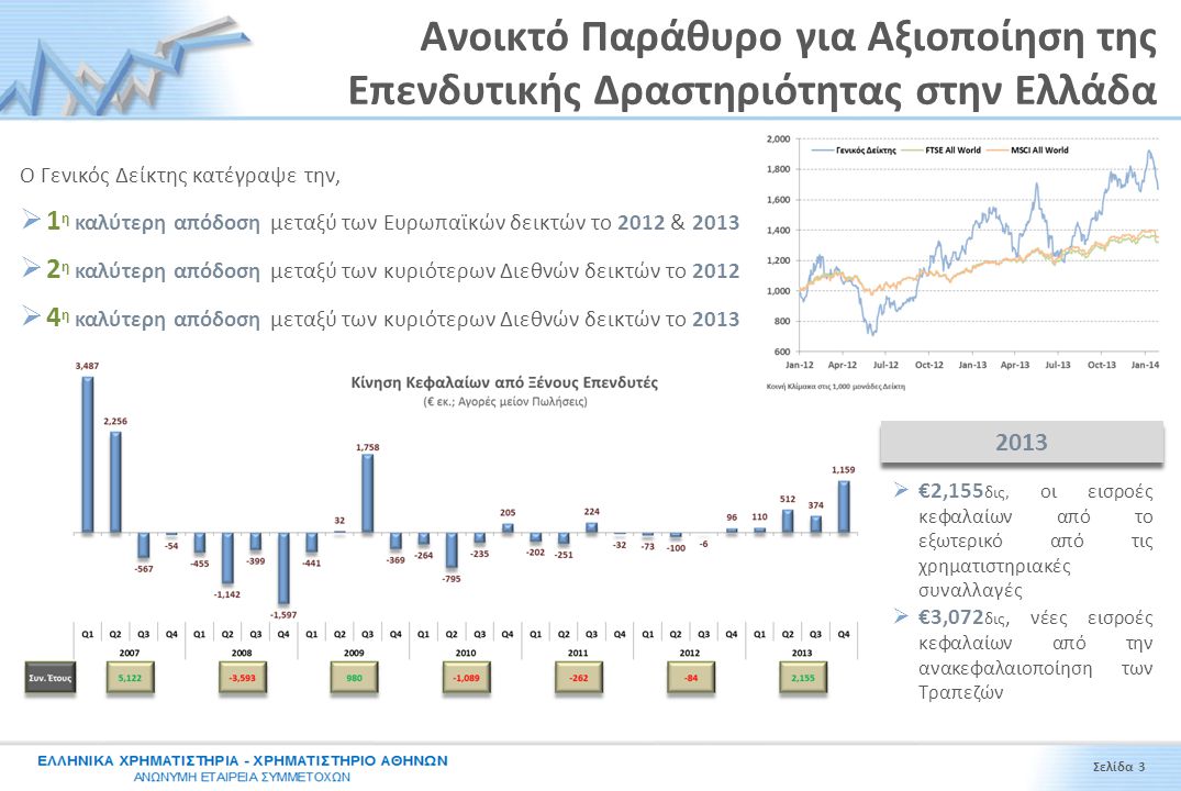 Ανοικτό Παράθυρο για Αξιοποίηση της Επενδυτικής Δραστηριότητας στην Ελλάδα Σελίδα 3 Ο Γενικός Δείκτης κατέγραψε την,  1 η καλύτερη απόδοση μεταξύ των Ευρωπαϊκών δεικτών το 2012 & 2013  2 η καλύτερη απόδοση μεταξύ των κυριότερων Διεθνών δεικτών το 2012  4 η καλύτερη απόδοση μεταξύ των κυριότερων Διεθνών δεικτών το 2013  €2,155 δις, οι εισροές κεφαλαίων από το εξωτερικό από τις χρηματιστηριακές συναλλαγές  €3,072 δις, νέες εισροές κεφαλαίων από την ανακεφαλαιοποίηση των Τραπεζών 2013