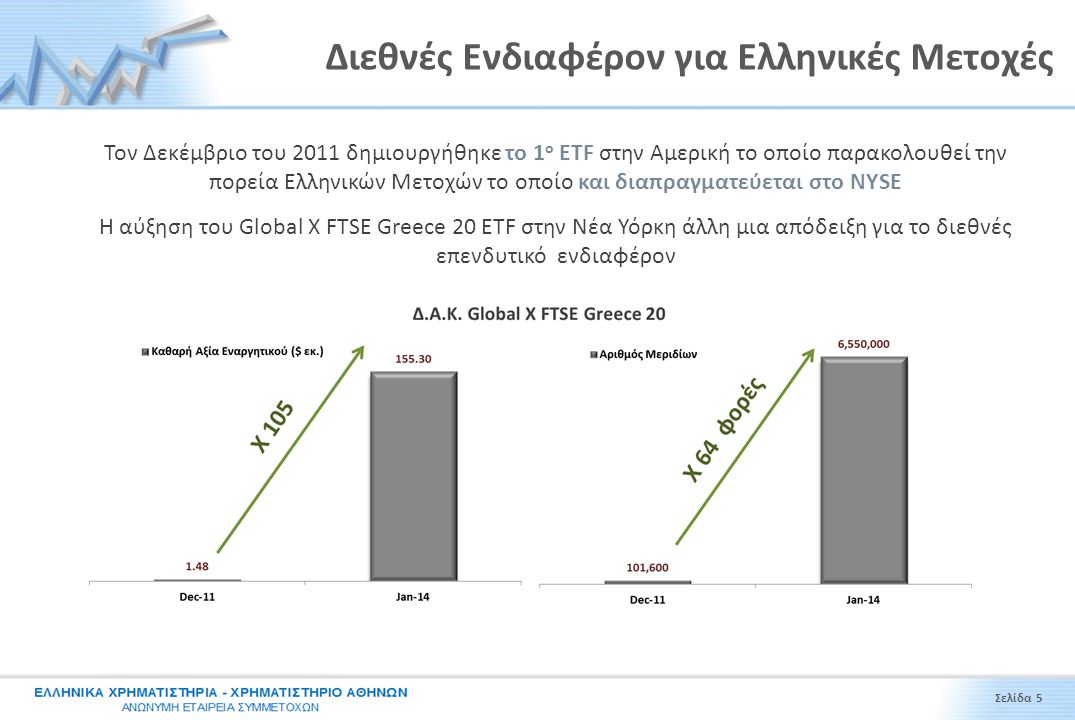 Διεθνές Ενδιαφέρον για Ελληνικές Μετοχές Τον Δεκέμβριο του 2011 δημιουργήθηκε το 1 ο ETF στην Αμερική το οποίο παρακολουθεί την πορεία Ελληνικών Μετοχών το οποίο και διαπραγματεύεται στο NYSE Η αύξηση του Global X FTSE Greece 20 ETF στην Νέα Υόρκη άλλη μια απόδειξη για το διεθνές επενδυτικό ενδιαφέρον Σελίδα 5