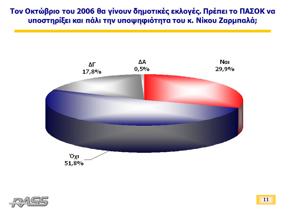 11 Τον Οκτώβριο του 2006 θα γίνουν δημοτικές εκλογές.