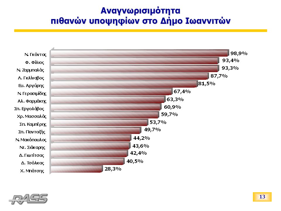 13 Αναγνωρισιμότητα πιθανών υποψηφίων στο Δήμο Ιωαννιτών