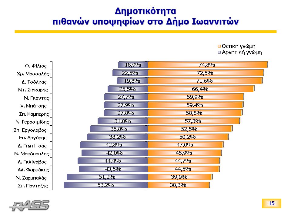 15 Δημοτικότητα πιθανών υποψηφίων στο Δήμο Ιωαννιτών