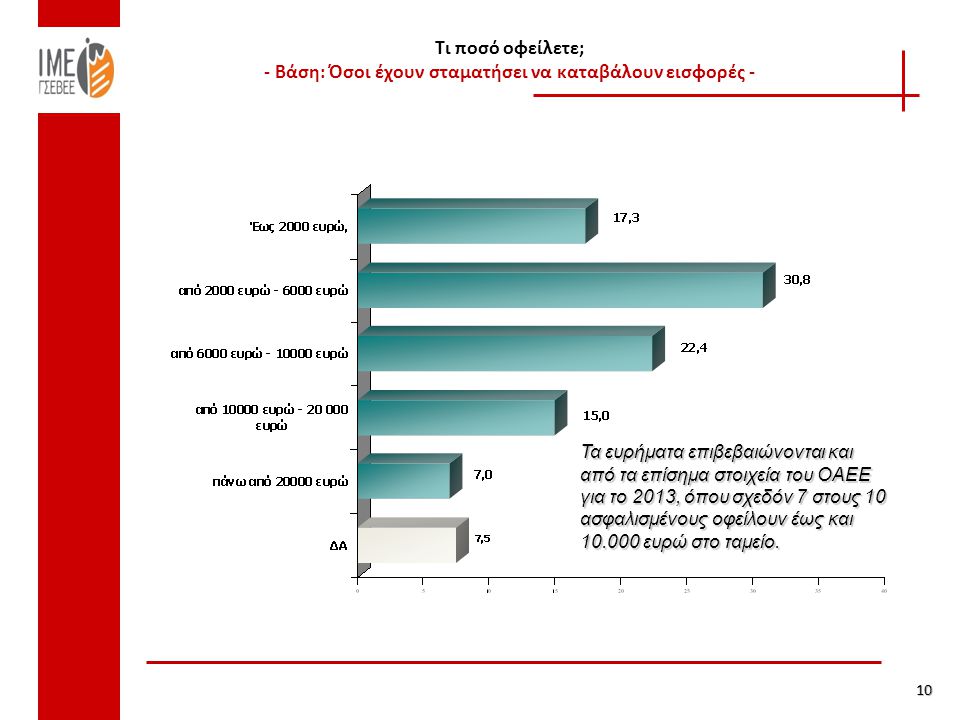 Τι ποσό οφείλετε; - Βάση: Όσοι έχουν σταματήσει να καταβάλουν εισφορές - 10 Τα ευρήματα επιβεβαιώνονται και από τα επίσημα στοιχεία του ΟΑΕΕ για το 2013, όπου σχεδόν 7 στους 10 ασφαλισμένους οφείλουν έως και ευρώ στο ταμείο.