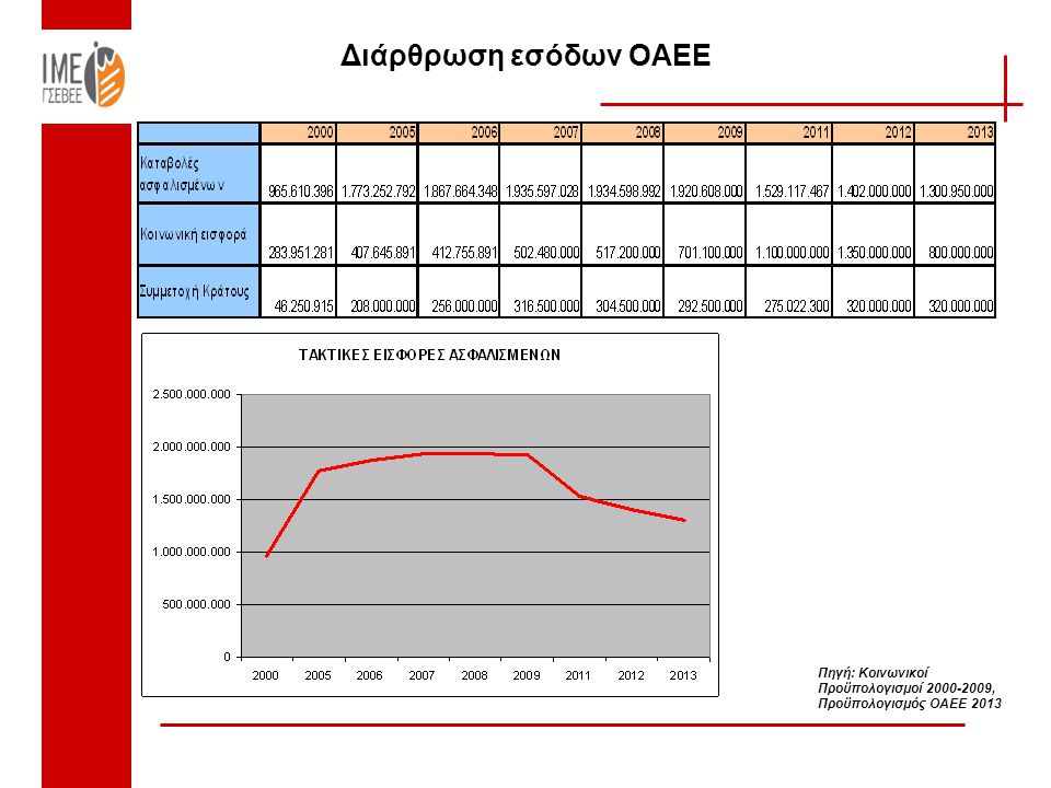 Διάρθρωση εσόδων ΟΑΕΕ Πηγή: Κοινωνικοί Προϋπολογισμοί , Προϋπολογισμός ΟΑΕΕ 2013