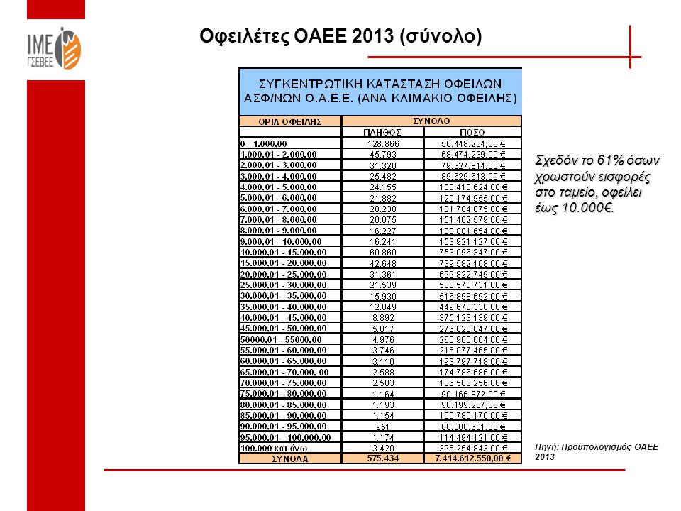Οφειλέτες ΟΑΕΕ 2013 (σύνολο) Πηγή: Προϋπολογισμός ΟΑΕΕ 2013 Σχεδόν το 61% όσων χρωστούν εισφορές στο ταμείο, οφείλει έως €.
