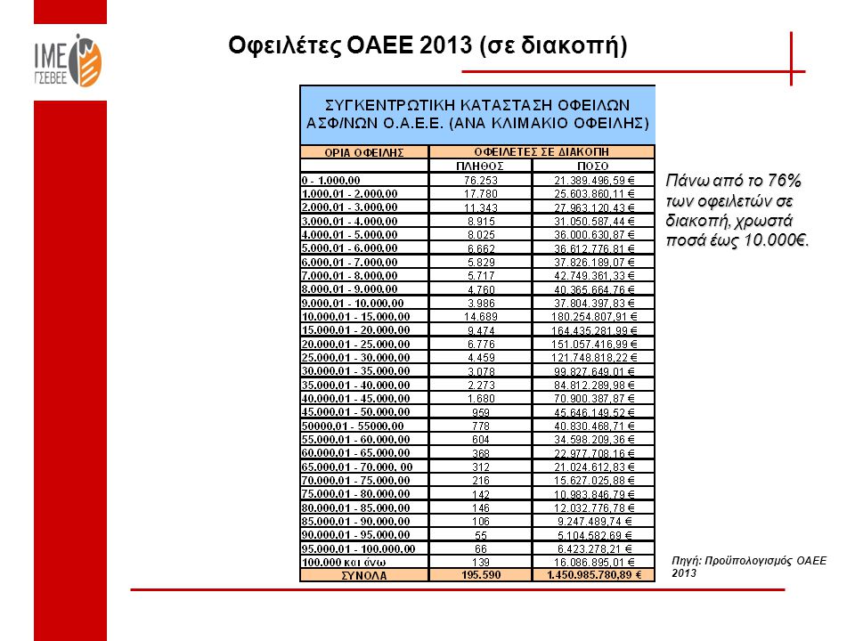 Οφειλέτες ΟΑΕΕ 2013 (σε διακοπή) Πηγή: Προϋπολογισμός ΟΑΕΕ 2013 Πάνω από το 76% των οφειλετών σε διακοπή, χρωστά ποσά έως €.
