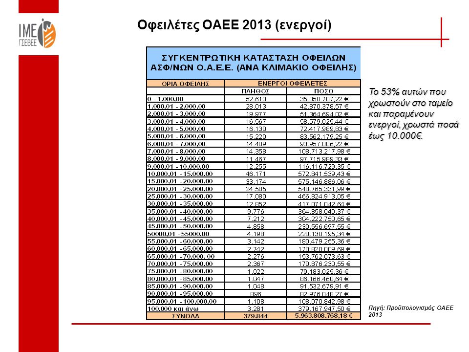 Οφειλέτες ΟΑΕΕ 2013 (ενεργοί) Πηγή: Προϋπολογισμός ΟΑΕΕ 2013 Το 53% αυτών που χρωστούν στο ταμείο και παραμένουν ενεργοί, χρωστά ποσά έως €.