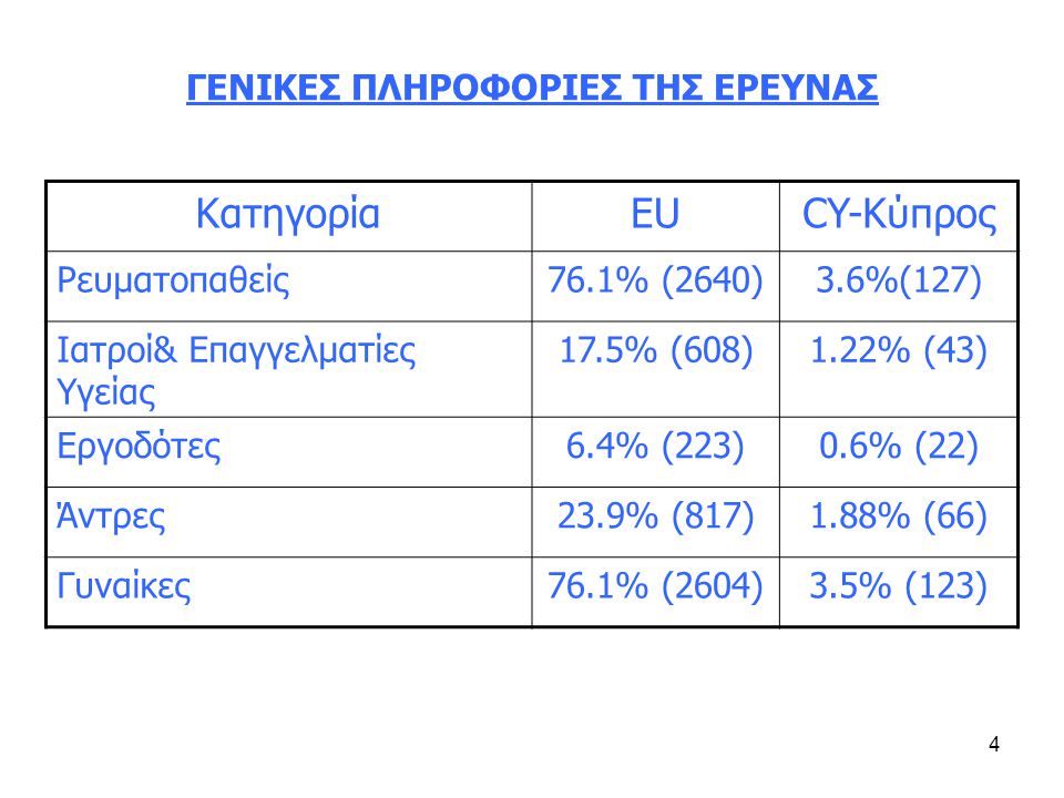 4 ΓΕΝΙΚΕΣ ΠΛΗΡΟΦΟΡΙΕΣ ΤΗΣ ΕΡΕΥΝΑΣ ΚατηγορίαEUCY-Κύπρος Ρευματοπαθείς76.1% (2640)3.6%(127) Ιατροί& Επαγγελματίες Υγείας 17.5% (608)1.22% (43) Εργοδότες6.4% (223)0.6% (22) Άντρες23.9% (817)1.88% (66) Γυναίκες76.1% (2604)3.5% (123)